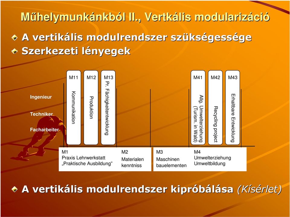 Ingenieur Techniker Facharbeiter Kommunikation Produktion Pr. Fächigkeitentwicklung Allg. Umwelterziehung (Turism.