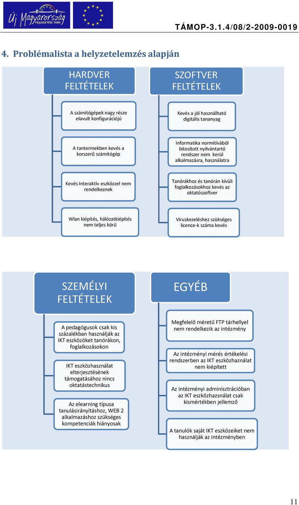foglalkozásokhoz kevés az oktatószoftver Wlan kiépítés, hálózatkiépítés nem teljes körű Viruskezeléshez szükséges licence-k száma kevés SZEMÉLYI FELTÉTELEK EGYÉB A pedagógusok csak kis százalékban