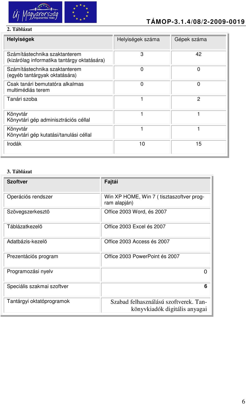 tanári bemutatóra alkalmas multimédiás terem 3 42 0 0 0 0 Tanári szoba 1 2 Könyvtár Könyvtári gép adminisztrációs céllal Könyvtár Könyvtári gép kutatási/tanulási céllal 1 1 1 1 Irodák 10 15 3.