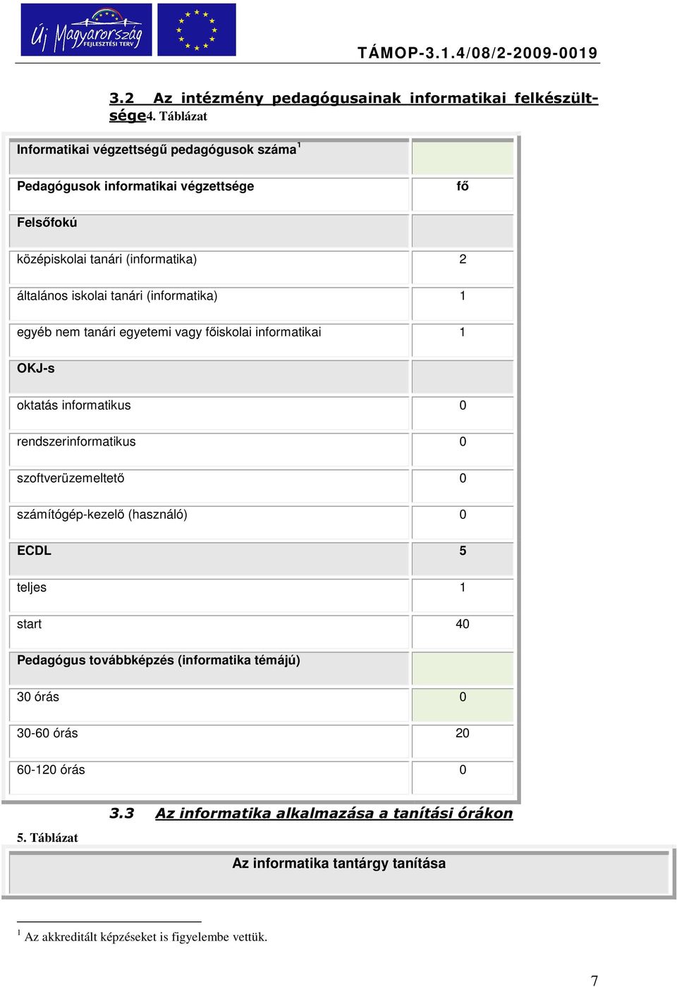 tanári (informatika) 1 egyéb nem tanári egyetemi vagy főiskolai informatikai 1 OKJ-s oktatás informatikus 0 rendszerinformatikus 0 szoftverüzemeltető 0