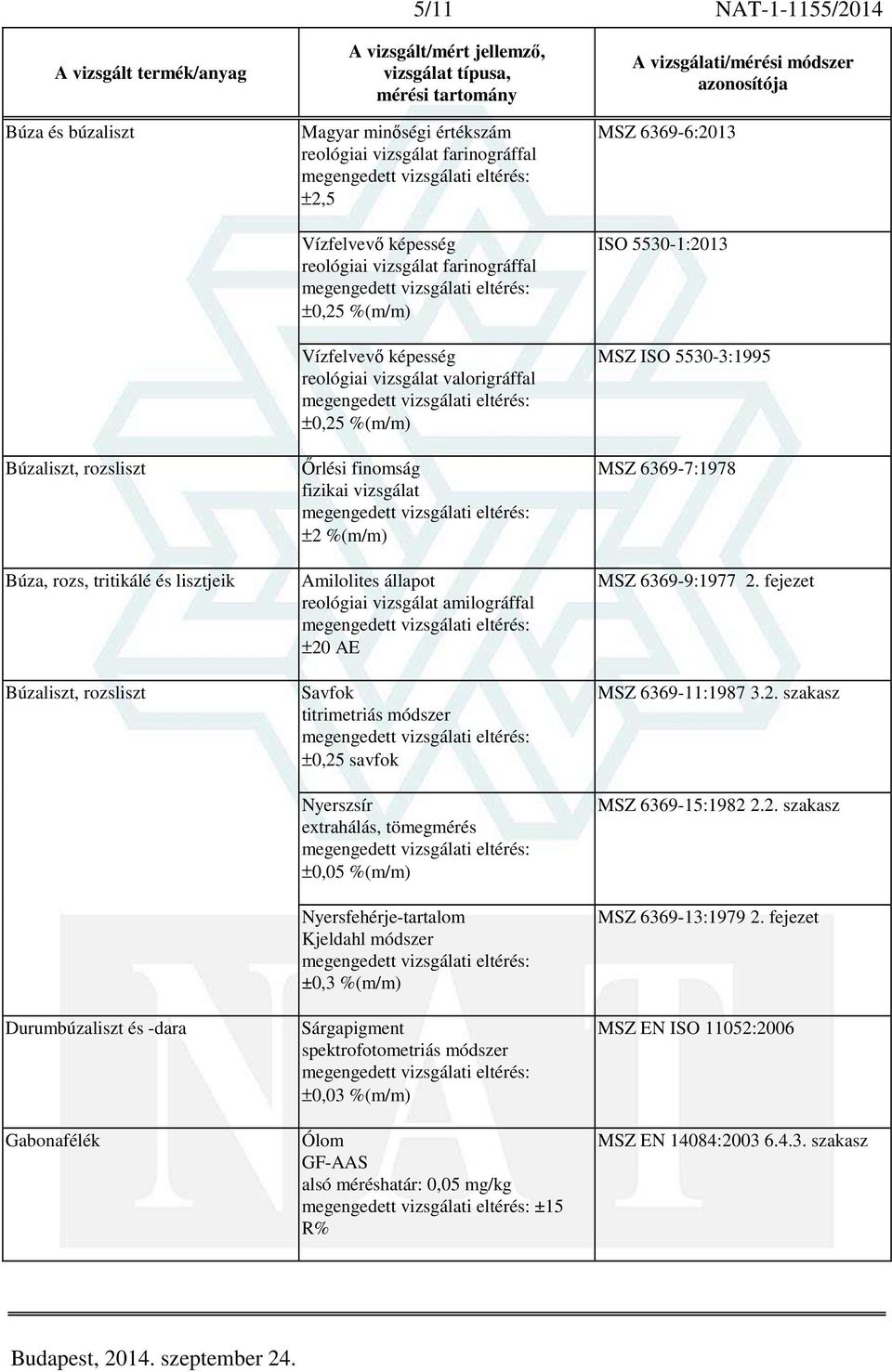 vizsgálat amilográffal ±20 AE Savfok titrimetriás módszer ±0,25 savfok Nyerszsír ±0,05 %(m/m) Nyersfehérje-tartalom Kjeldahl módszer ±0,3 %(m/m) Sárgapigment spektrofotometriás módszer ±0,03 %(m/m)