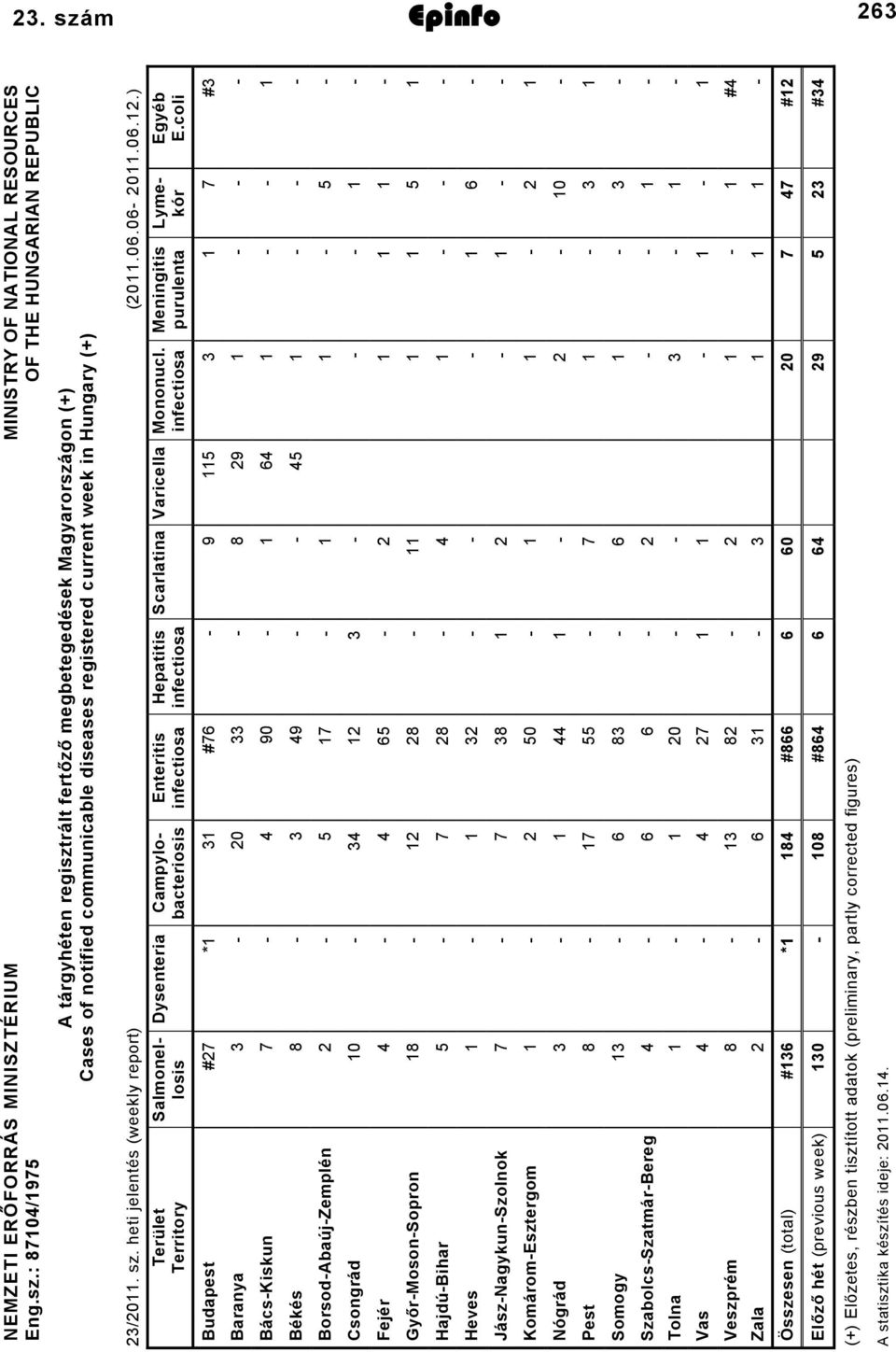 0.0 0.0..) Egyéb E.coli Meningitis purulenta Mononucl.