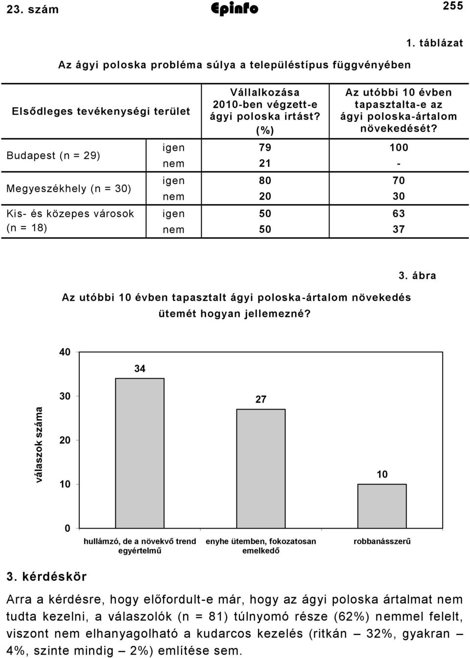 végzette ágyi poloska irtást? (%). táblázat Az utóbbi 0 évben tapasztaltae az ágyi poloskaártalom növekedését?