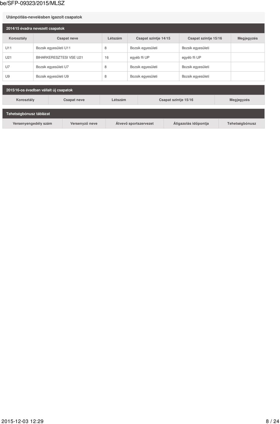 Bozsik egyesületi U9 Bozsik egyesületi U9 8 Bozsik egyesületi Bozsik egyesületi 2015/16-os évadban vállalt új csapatok Korosztály Csapat neve Létszám Csapat