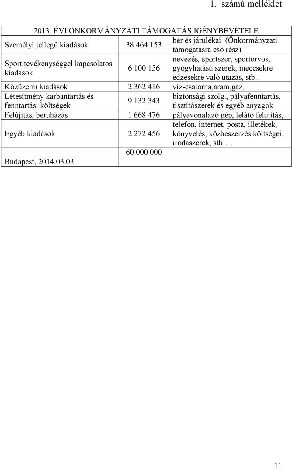 tevékenységgel kapcsolatos 6 100 156 gyógyhatású szerek, meccsekre kiadások edzésekre való utazás, stb.