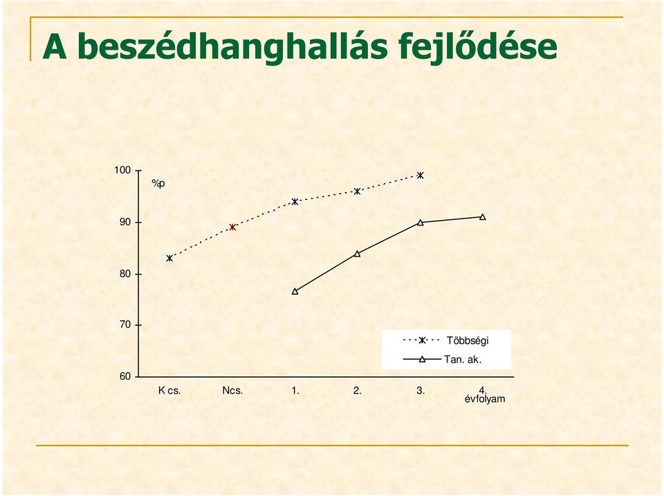 70 60 Többségi Tan. ak.