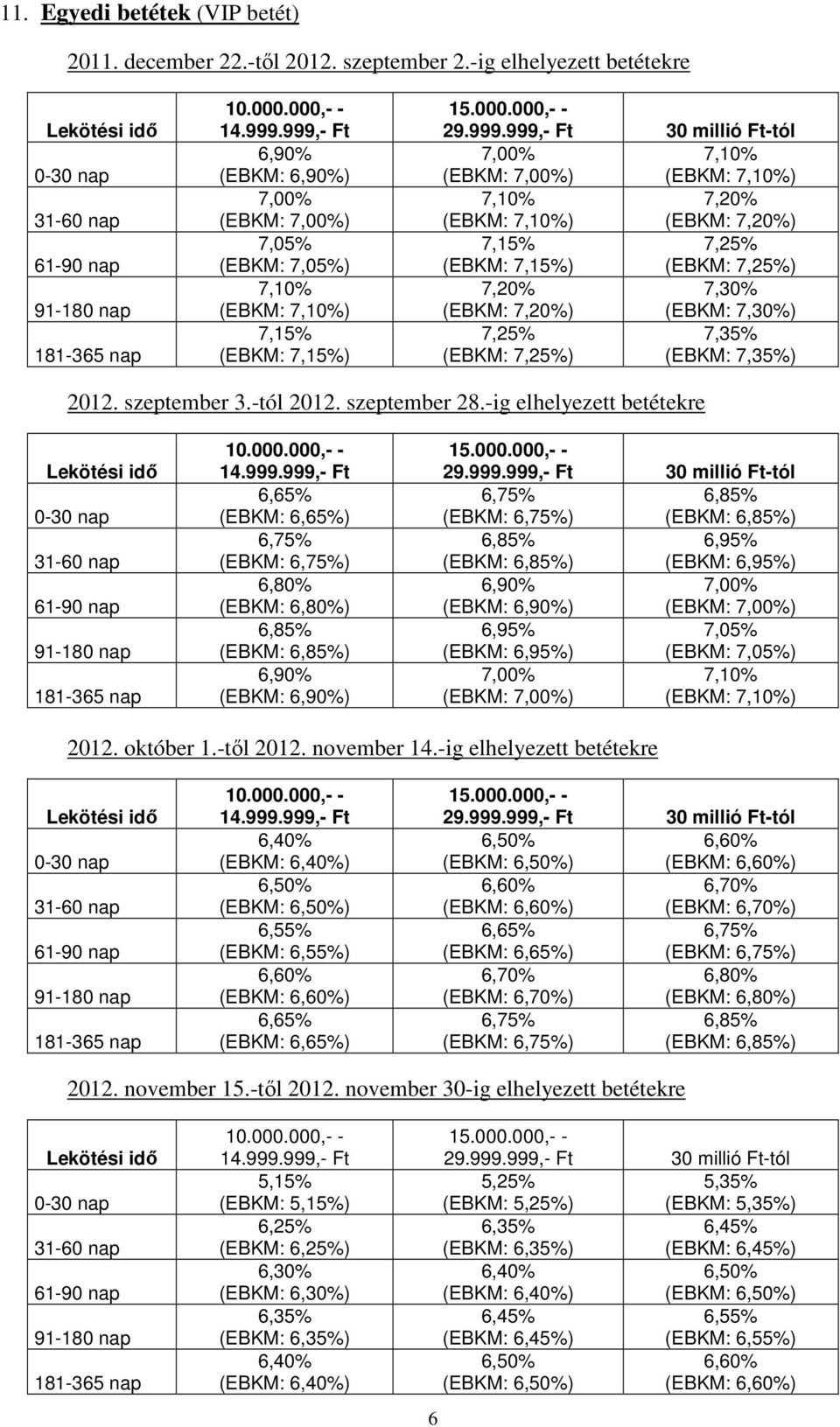 7,20% (EBKM: 7,10%) (EBKM: 7,20%) 7,15% 7,25% (EBKM: 7,15%) (EBKM: 7,25%) 7,20% 7,30% (EBKM: 7,20%) (EBKM: 7,30%) 7,25% 7,35% (EBKM: 7,25%) (EBKM: 7,35%) 2012. szeptember 3.-tól 2012. szeptember 28.