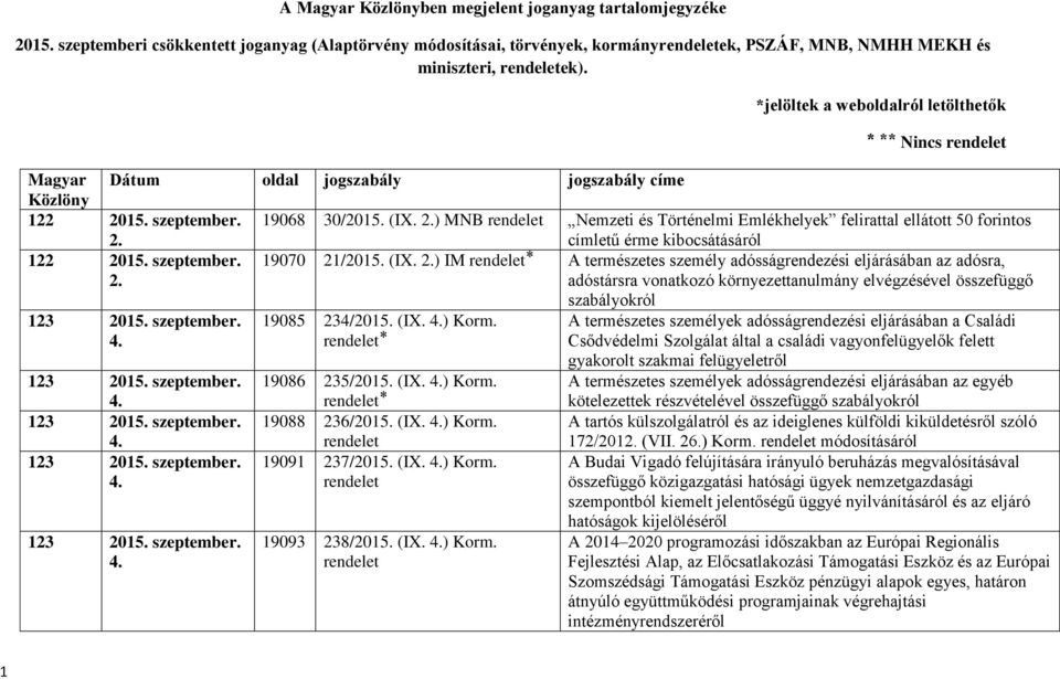 15. szeptember. 2. 19068 30/2015. (IX. 2.) MNB Nemzeti és Történelmi Emlékhelyek felirattal ellátott 50 forintos címletű érme kibocsátásáról 122 2015. szeptember. 2. 19070 21/2015. (IX. 2.) IM A természetes személy adósságrendezési eljárásában az adósra, adóstársra vonatkozó környezettanulmány elvégzésével összefüggő 19085 234/2015.