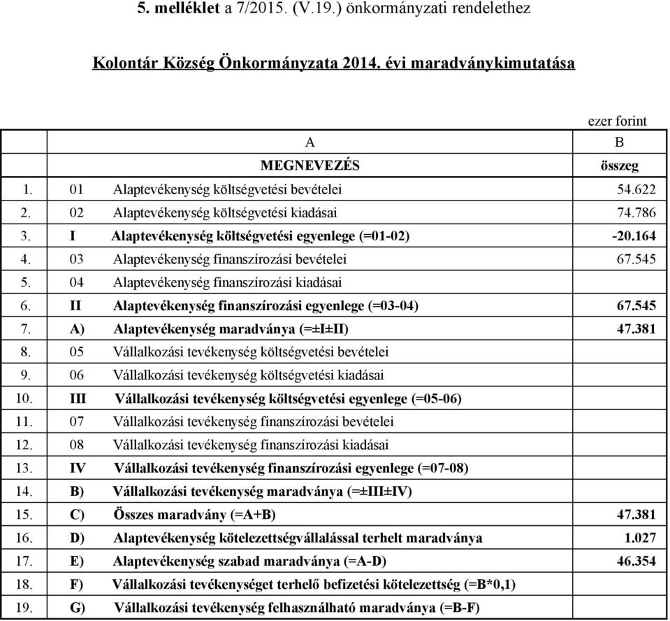 04 Alaptevékenység finanszírozási kiadásai 6. II Alaptevékenység finanszírozási egyenlege (=03-04) 67.545 7. A) Alaptevékenység maradványa (=±I±II) 47.381 8.