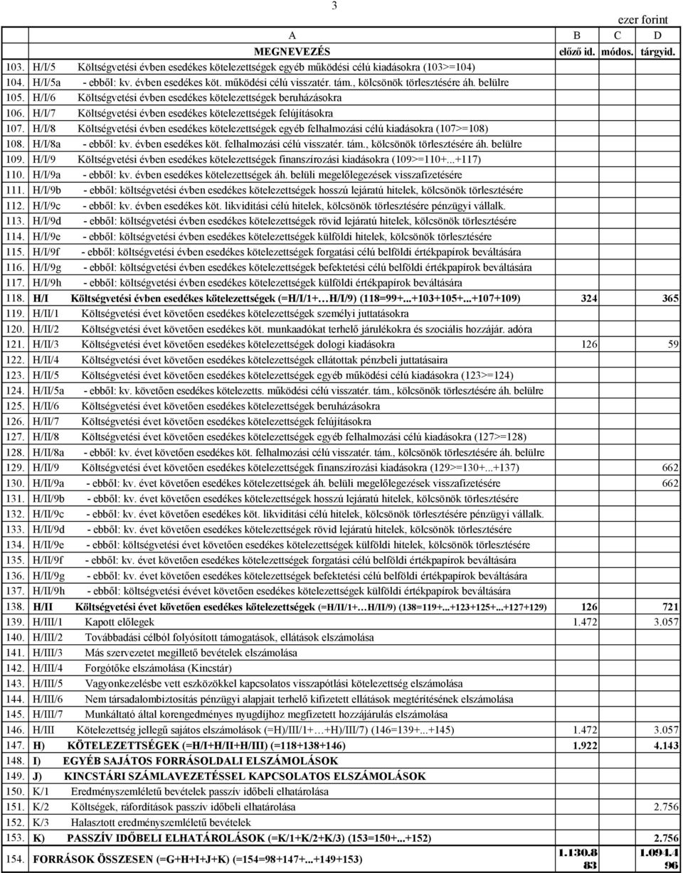 H/I/8 Költségvetési évben esedékes kötelezettségek egyéb felhalmozási célú kiadásokra (107>=108) 108. H/I/8a - ebből: kv. évben esedékes köt. felhalmozási célú visszatér. tám.