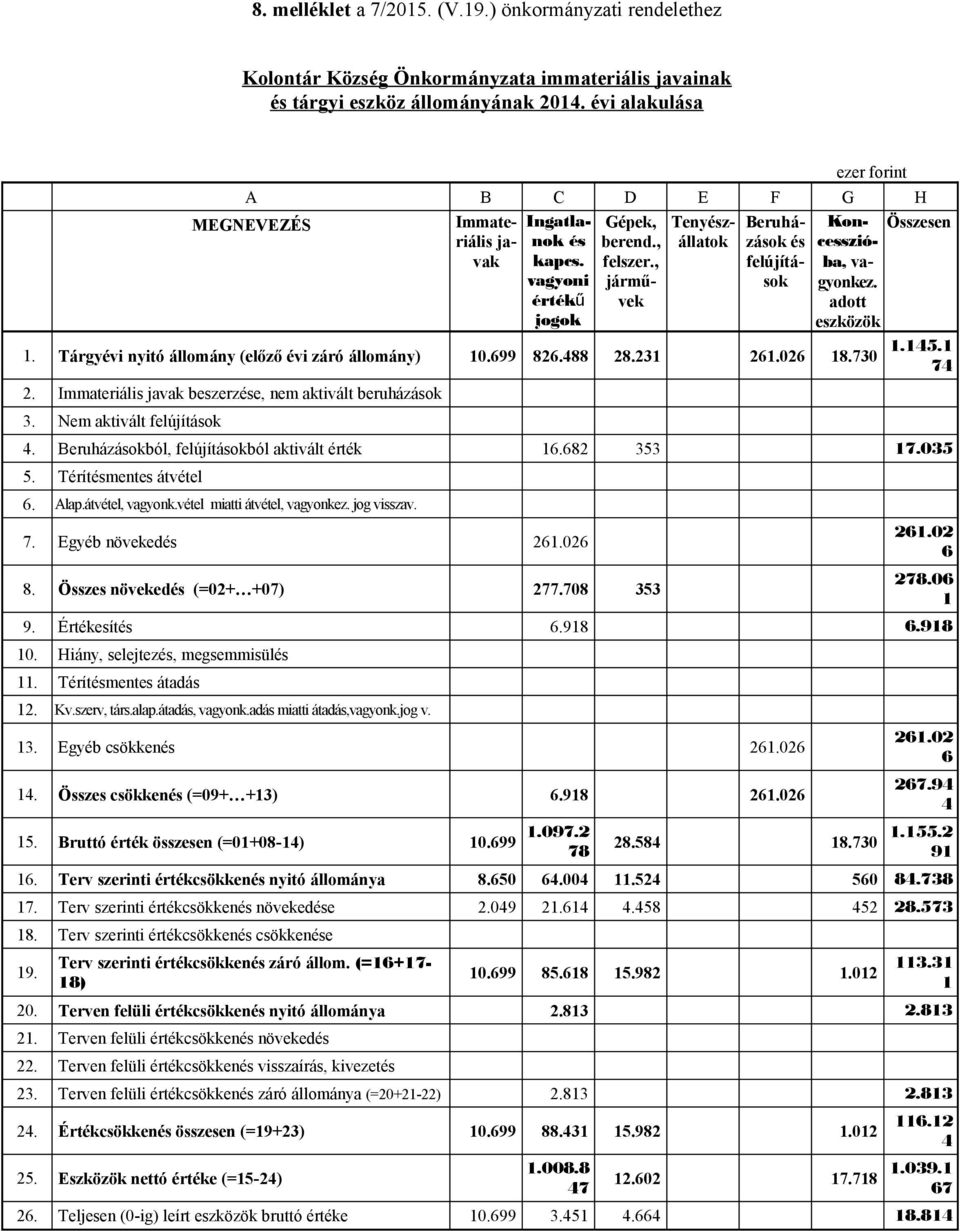 , járművek Tenyészállatok Beruházások és felújítások Kon- Összesen cesszió- ba, vagyonkez. adott eszközök 1. Tárgyévi nyitó állomány (előző évi záró állomány) 10.699 826.488 28.231 261.026 18.730 1.