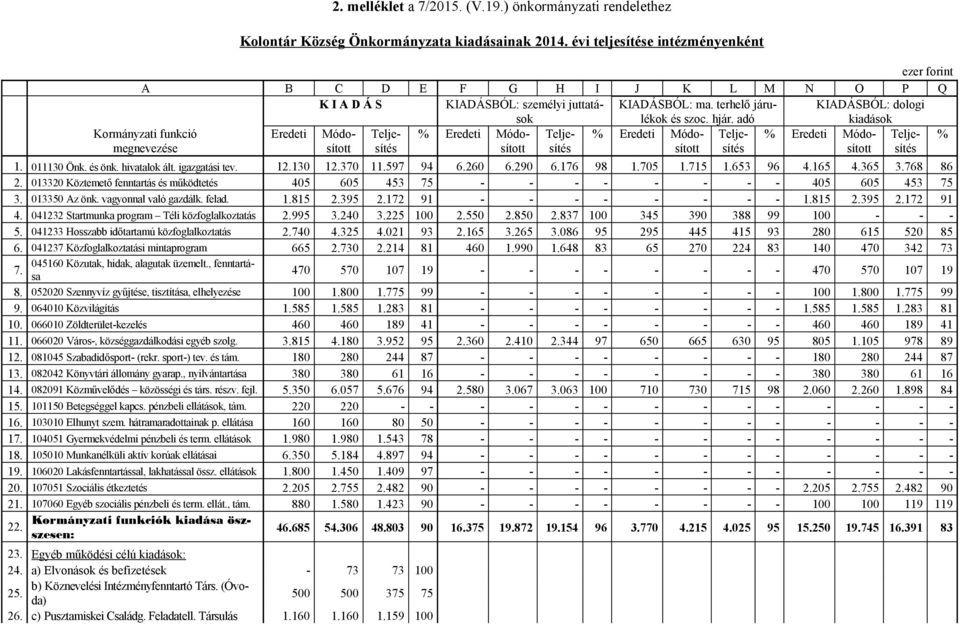 adó KIADÁSBÓL: dologi kiadások Kormányzati funkció megnevezése Eredeti Módosított Teljesítés % Eredeti Módosított Teljesítés % Eredeti Módosított Teljesítés % Eredeti Módosított Teljesítés % 1.