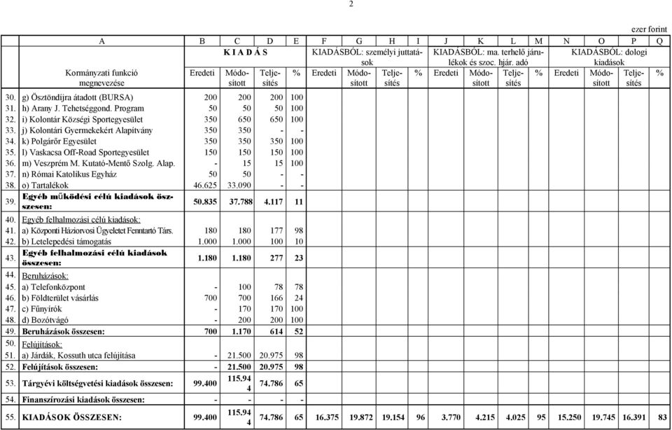 g) Ösztöndíjra átadott (BURSA) 200 200 200 100 31. h) Arany J. Tehetséggond. Program 50 50 50 100 32. i) Kolontár Községi Sportegyesület 350 650 650 100 33.