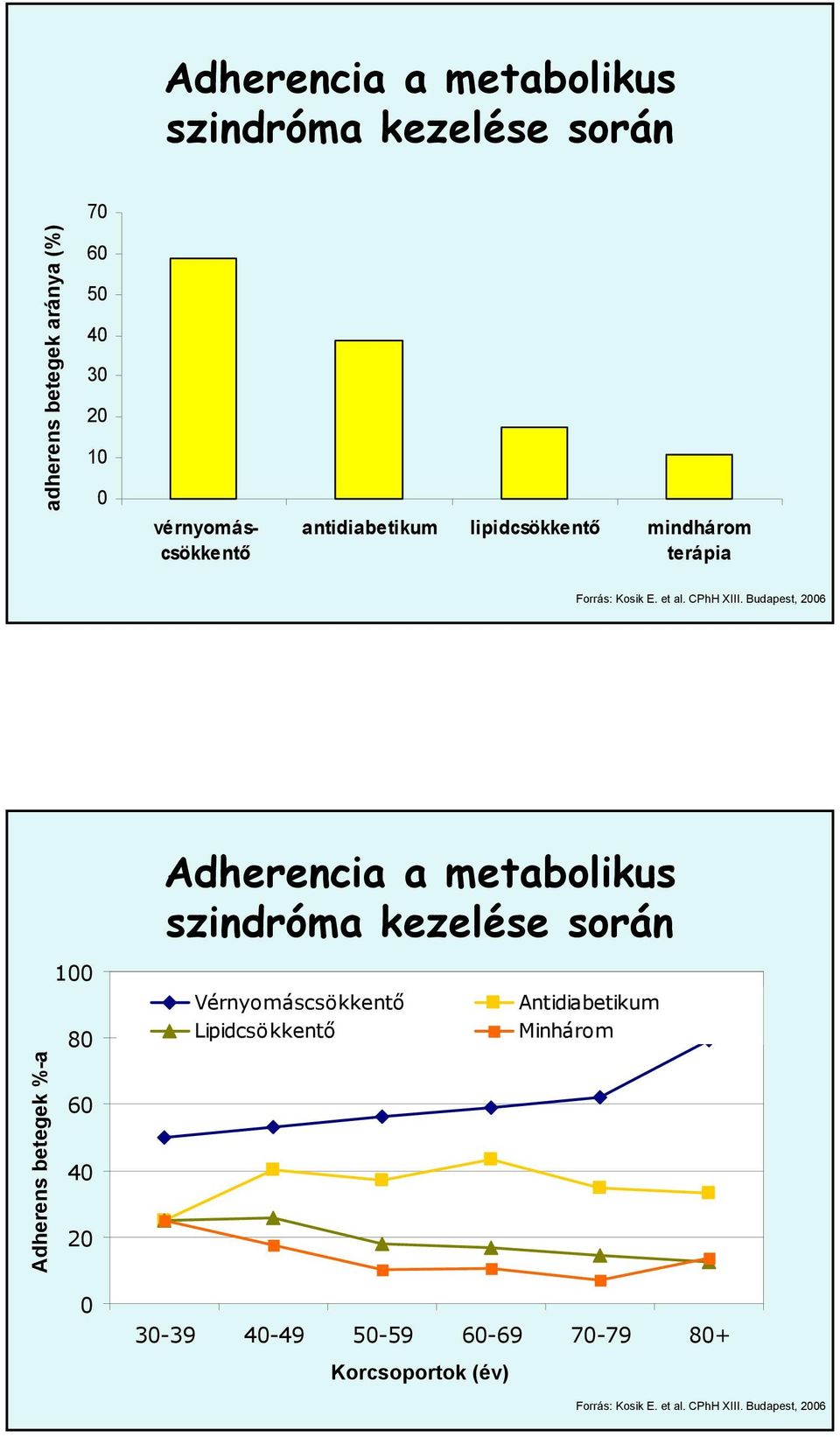Budapest, 2006 Adherencia a metabolikus szindróma kezelése során Adherens betegek %-a 100 80 60 40 20