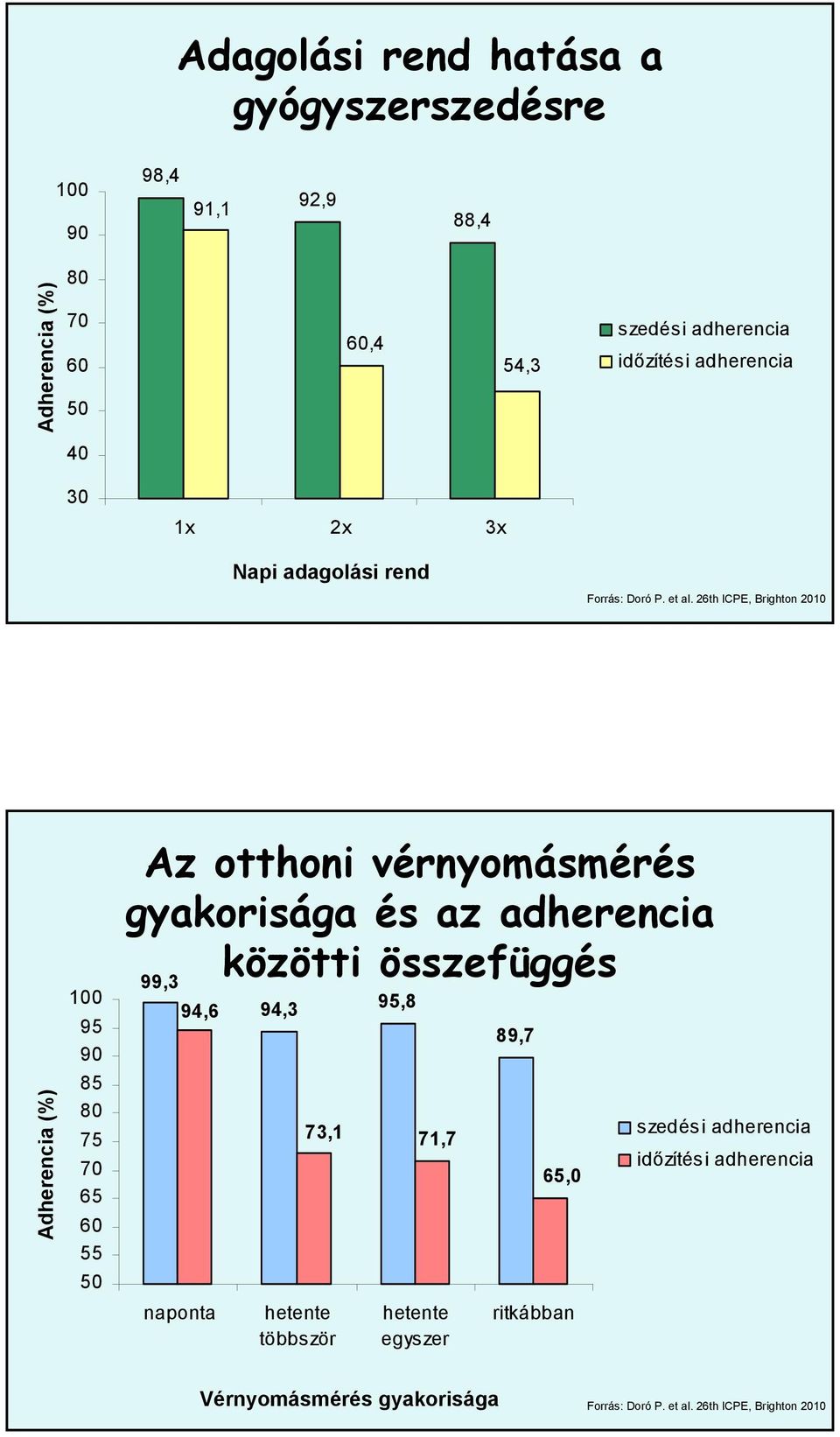 26th ICPE, Brighton 2010 Adherencia (%) 100 95 90 85 80 75 70 65 60 55 50 Az otthoni vérnyomásmérés gyakorisága és az adherencia közötti