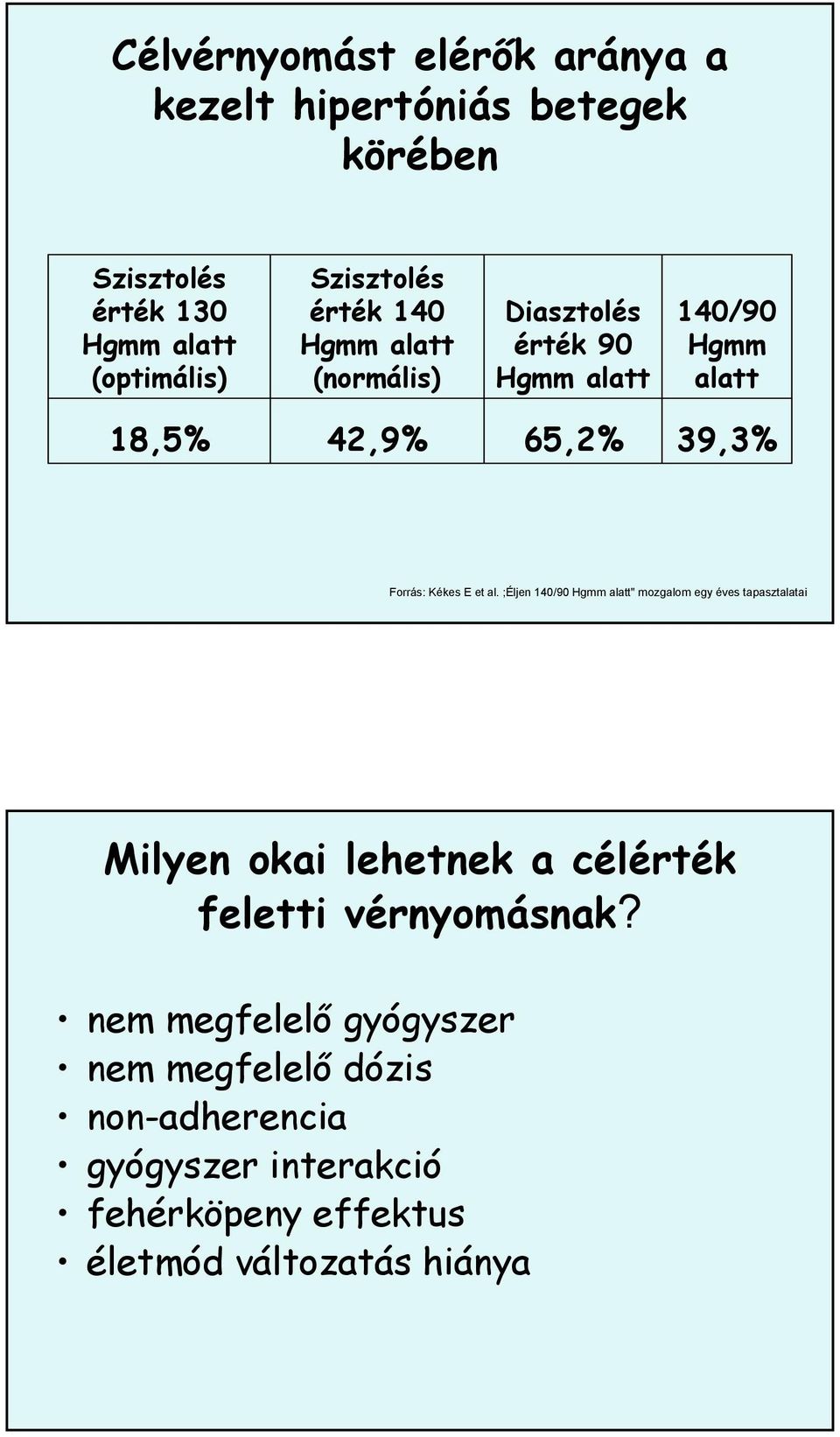 et al. ;Éljen 140/90 Hgmm alatt" mozgalom egy éves tapasztalatai Milyen okai lehetnek a célérték feletti vérnyomásnak?