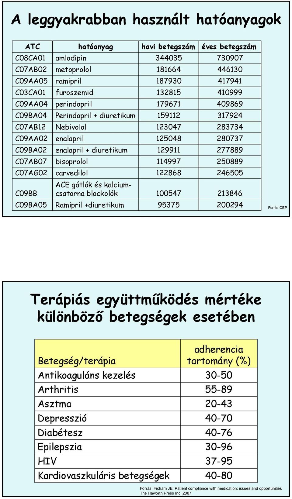 277889 C07AB07 bisoprolol 114997 250889 C07AG02 carvedilol 122868 246505 C09BB ACE gátlók és kalciumcsatorna blockolók 100547 213846 C09BA05 Ramipril +diuretikum 95375 200294 Forrás:OEP Terápiás