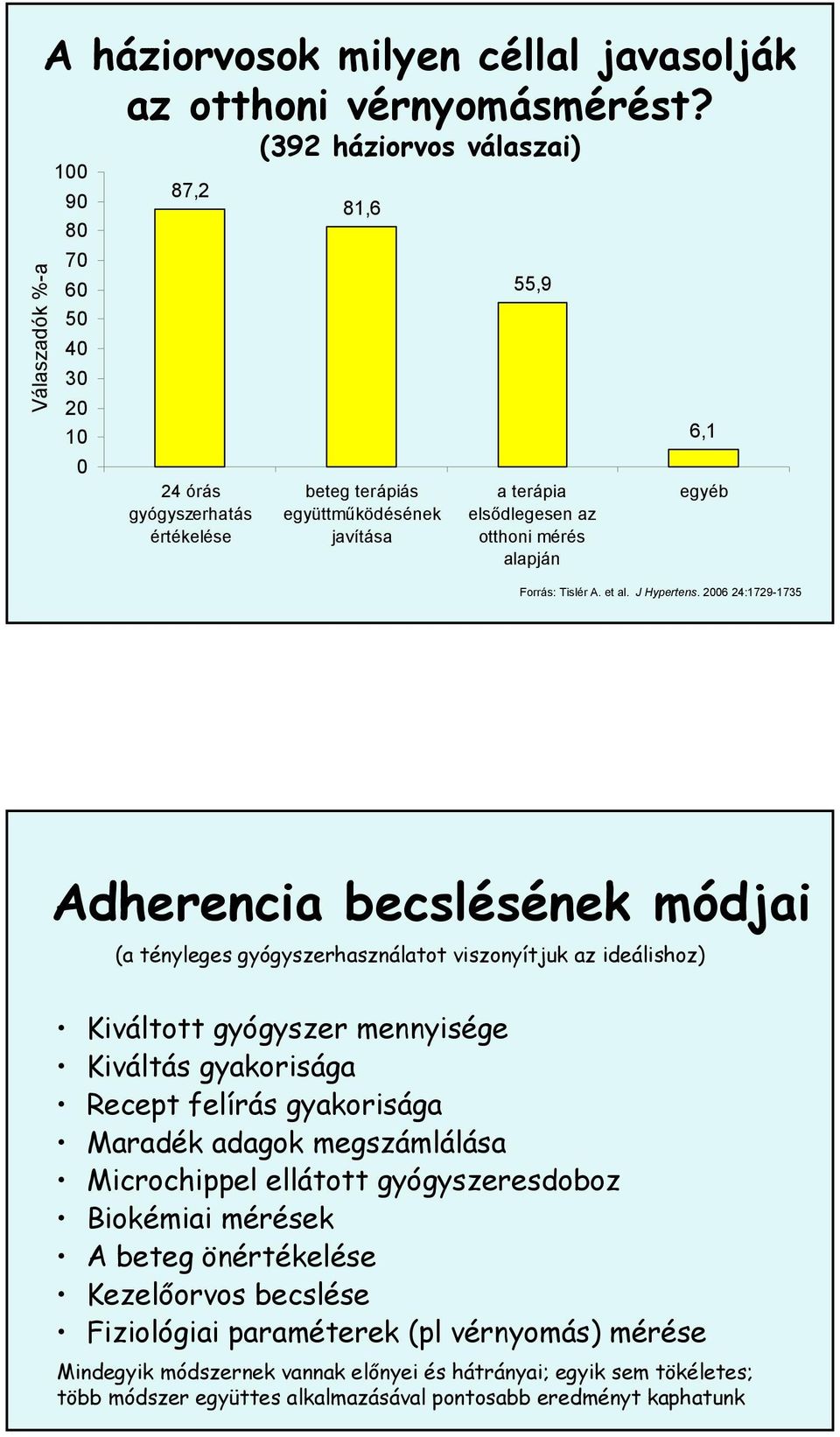 6,1 egyéb Forrás: Tislér A. et al. J Hypertens.