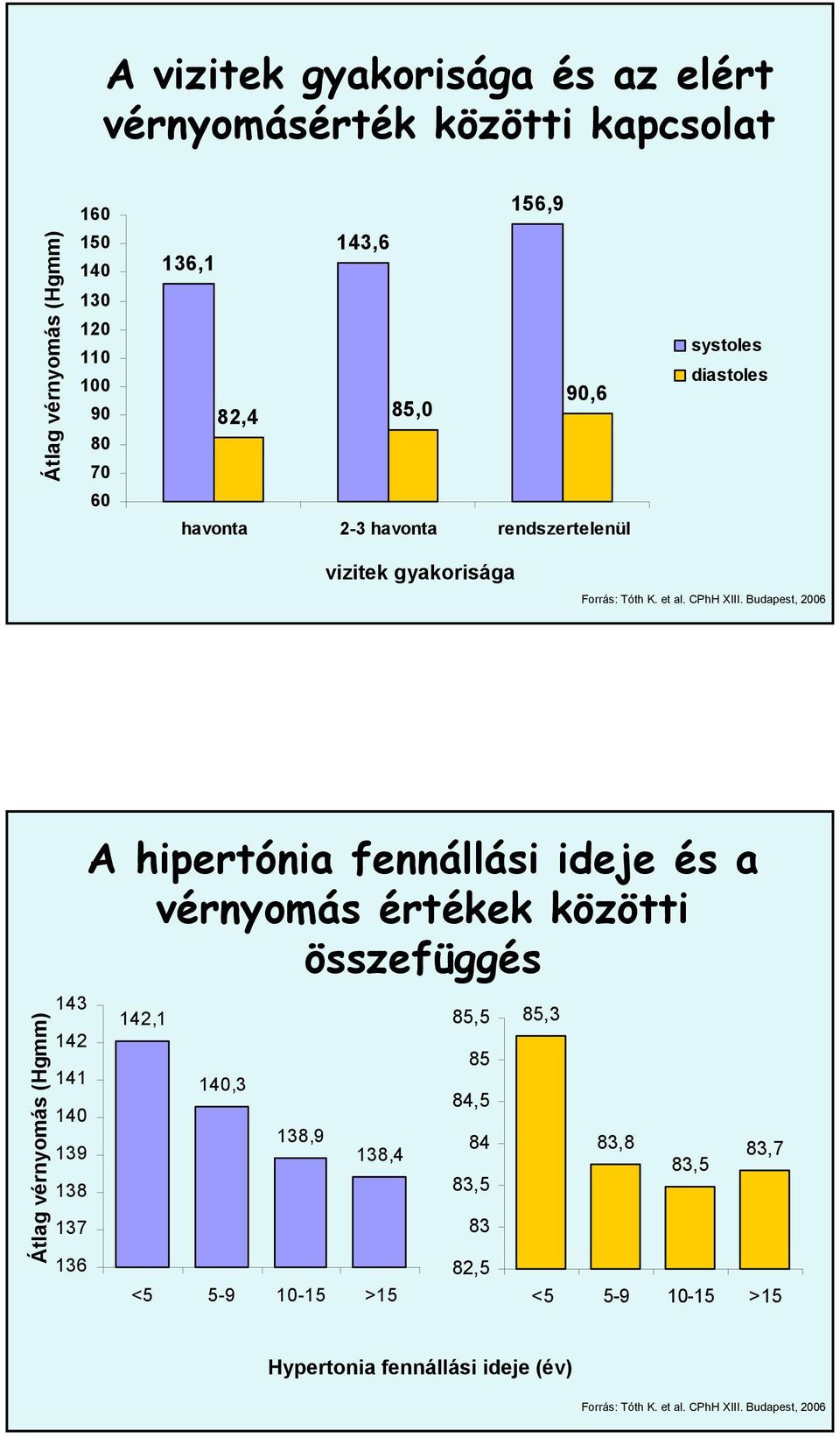 Budapest, 2006 Átlag vérnyomás (Hgmm) 143 142 141 140 139 138 137 136 A hipertónia fennállási ideje és a vérnyomás értékek közötti összefüggés 142,1
