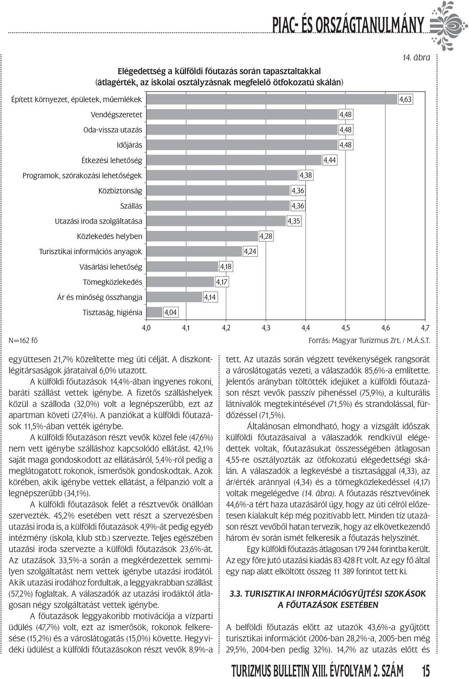 Közlekedés helyben 4,28 Turisztikai információs anyagok 4,24 Vásárlási lehetőség Tömegközlekedés 4,18 4,17 Ár és minőség összhangja 4,14 Tisztaság, higiénia 4,04 4,0 4,1 4,2 4,3 4,4 4,5 4,6 4,7 N=162