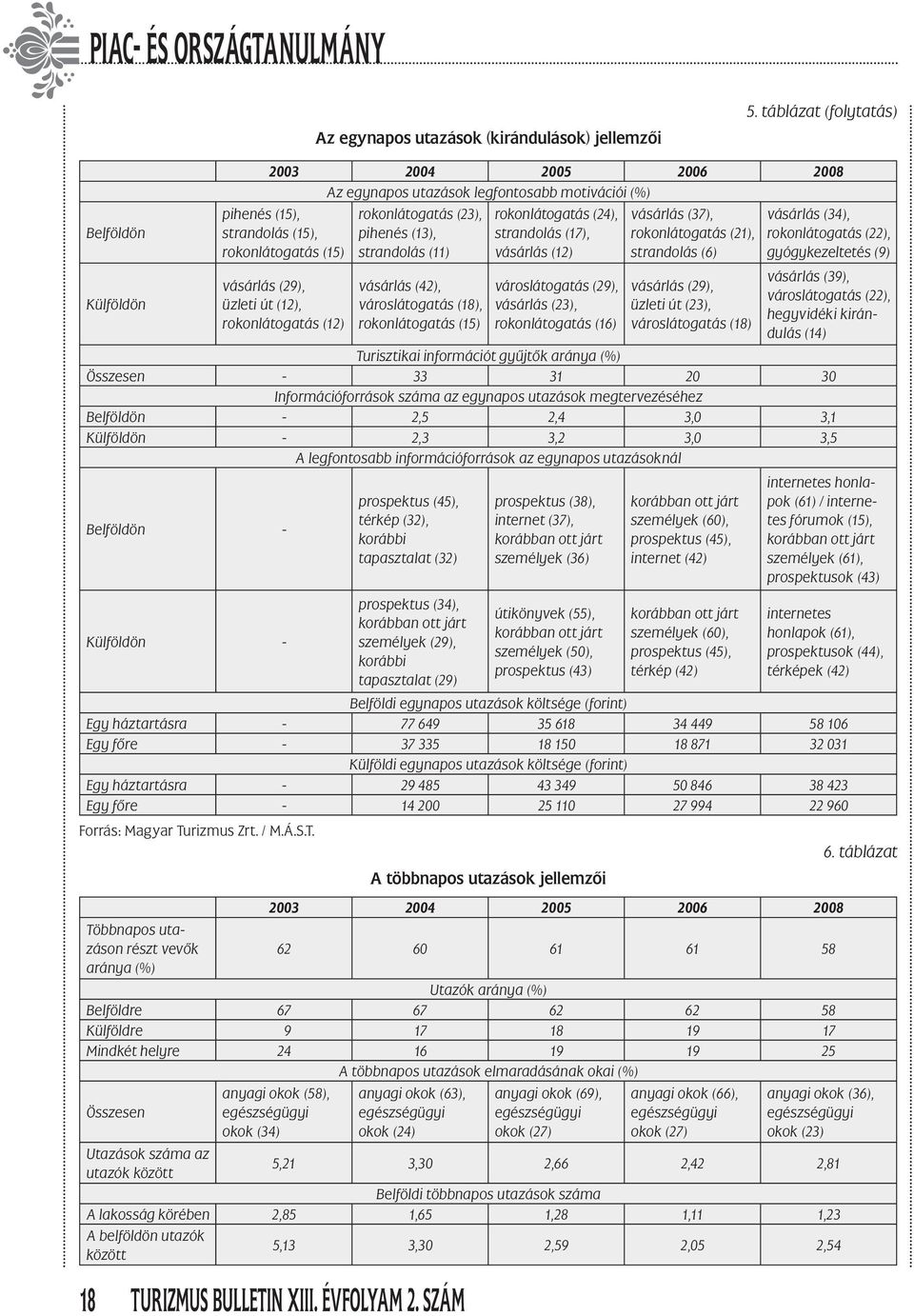 út (12), rokonlátogatás (12) rokonlátogatás (23), pihenés (13), strandolás (11) vásárlás (42), városlátogatás (18), rokonlátogatás (15) rokonlátogatás (24), strandolás (17), vásárlás (12)