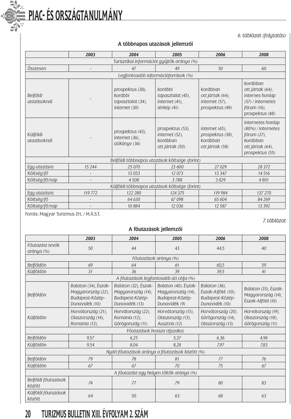 utazásoknál - - prospektus (38), korábbi tapasztalat (34), internet (30) prospektus (43), internet (36), útikönyv (36) korábbi tapasztalat (45), internet (41), térkép (41) prospektus (53), internet