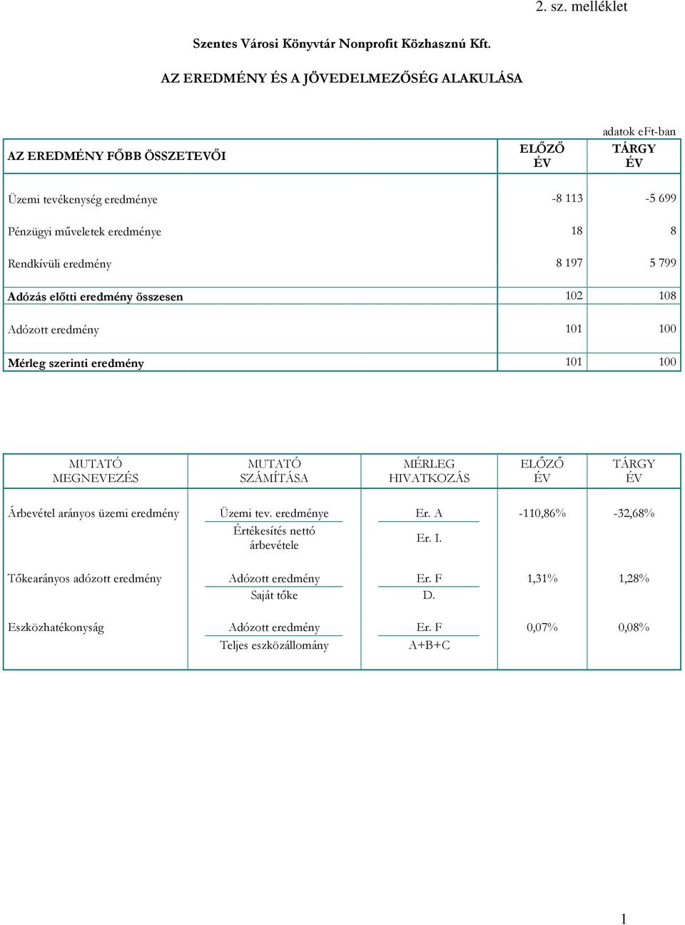 Rendkívüli eredmény 8 197 5 799 Adózás előtti eredmény összesen 102 108 Adózott eredmény 101 100 Mérleg szerinti eredmény 101 100 MUTATÓ MEGNEVEZÉS MUTATÓ SZÁMÍTÁSA MÉRLEG