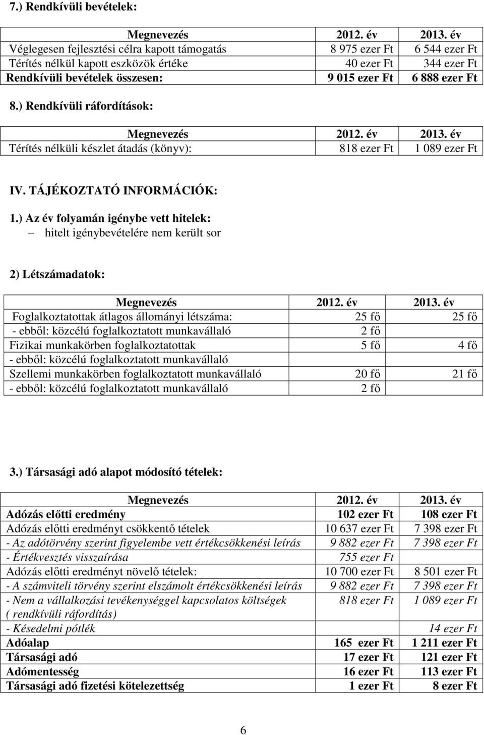 ) Rendkívüli ráfordítások: Megnevezés 2012. év 2013. év Térítés nélküli készlet átadás (könyv): 818 ezer Ft 1 089 ezer Ft IV. TÁJÉKOZTATÓ INFORMÁCIÓK: 1.