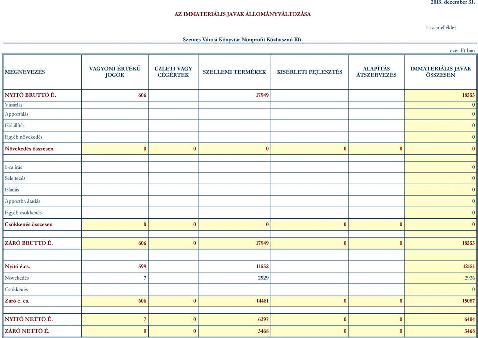 606 17949 18555 Vásárlás 0 Apportálás 0 Előállítás 0 Egyéb növekedés 0 Növekedés összesen 0 0 0 0 0 0 0-ra írás 0 Selejtezés 0 Eladás 0 Apportba átadás 0 Egyéb csökkenés 0