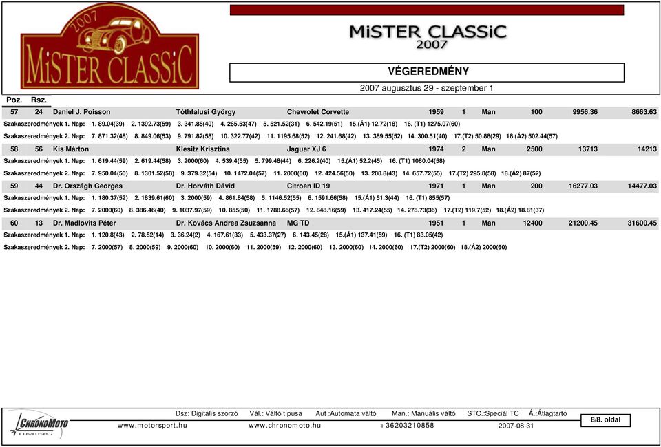 (T2) 50.88(29) 18.(Á2) 502.44(57) 58 56 Kis Márton Klesitz Krisztina Jaguar XJ 6 1974 2 Man 2500 13713 14213 Szakaszeredmények 1. Nap: 1. 619.44(59) 2. 619.44(58) 3. 2000(60) 4. 539.4(55) 5. 799.