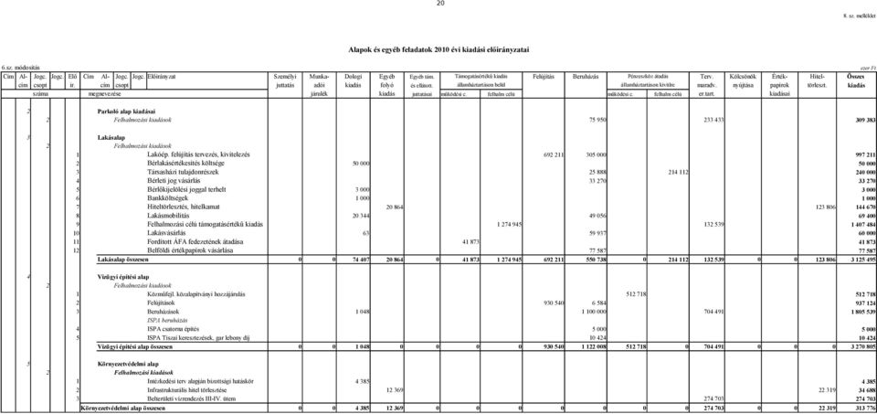 államháztartáson belül államháztartáson kivülre maradv. nyújtása papírok törleszt. kiadás száma megnevezése járulék kiadás juttatásai működési c. felhalm célú működési c. felhalm célú er.tart. kiadásai 2 Parkoló alap kiadásai 2 Felhalmozási kiadások 75 95 233 433 39 383 3 Lakásalap 2 Felhalmozási kiadások 1 Lakóép.