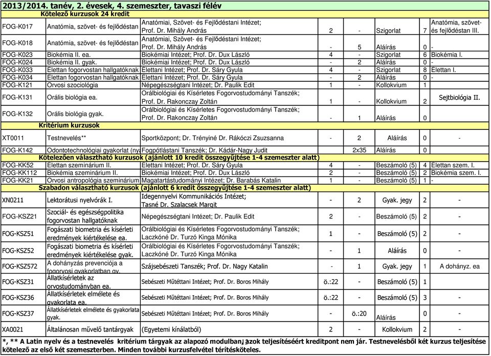 ea. Biokémiai Intézet; Prof. Dr. Dux László 4 - Szigorlat 6 Biokémia I. FOG-K024 Biokémia II. gyak. Biokémiai Intézet; Prof. Dr. Dux László - 2 Aláírás 0 - FOG-K033 Élettan fogorvostan hallgatóknak II.