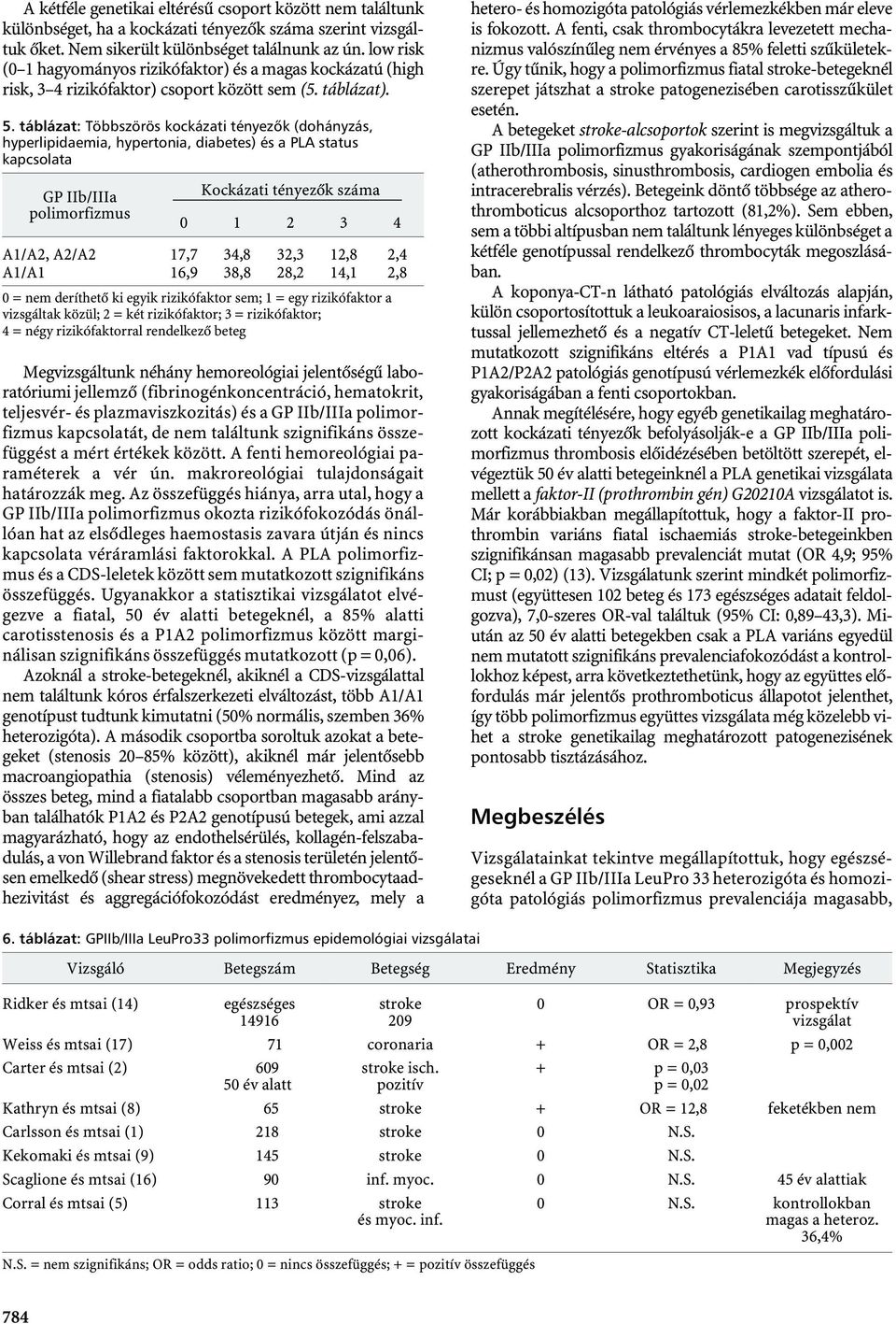 táblázat: Többszörös kockázati tényezõk (dohányzás, hyperlipidaemia, hypertonia, diabetes) és a PLA status kapcsolata GP IIb/IIIa polimorfizmus Kockázati tényezők száma 0 1 2 3 4 A1/A2, A2/A2 17,7