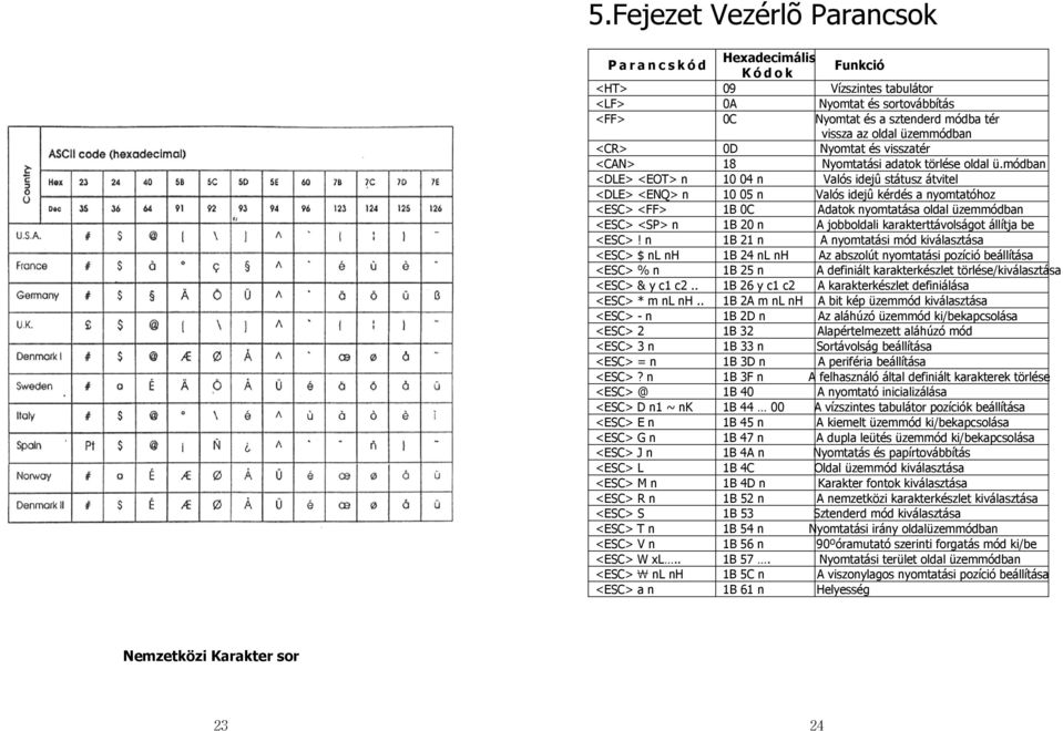 módban <DLE> <EOT> n 10 04 n Valós idejû státusz átvitel <DLE> <ENQ> n 10 05 n Valós idejû kérdés a nyomtatóhoz <ESC> <FF> 1B 0C Adatok nyomtatása oldal üzemmódban <ESC> <SP> n 1B 20 n A jobboldali