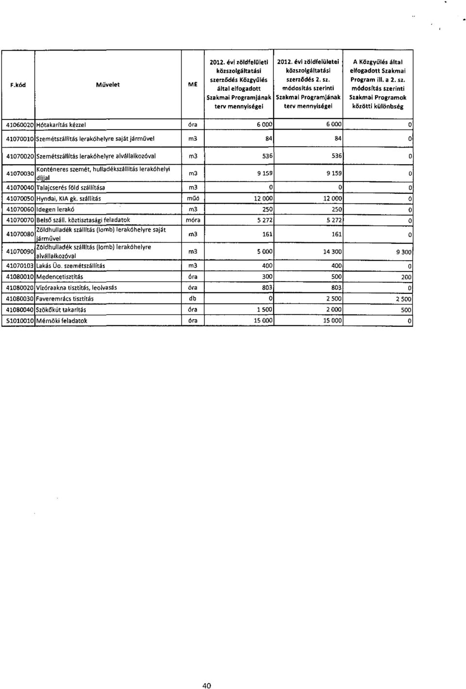 lerakóhelyre saját járművel m3 84 84 o 41070020 Szemétszállftás lerakóhelyre alvállalkozóval m3 536 536 o 41070030 Kenténeres szemét, hulladékszállltás lerakóhelyi dlllal m3 9 159 9 159 o 41070040