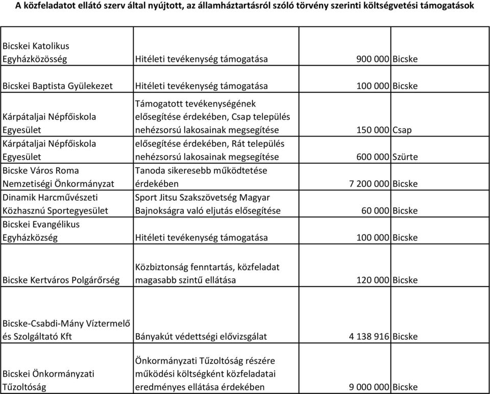 település nehézsorsú lakosainak megsegítése 600 000 Szürte Bicske Város Roma Nemzetiségi Önkormányzat Tanoda sikeresebb működtetése érdekében 7 200 000 Bicske Közhasznú Sportegyesület Sport Jitsu