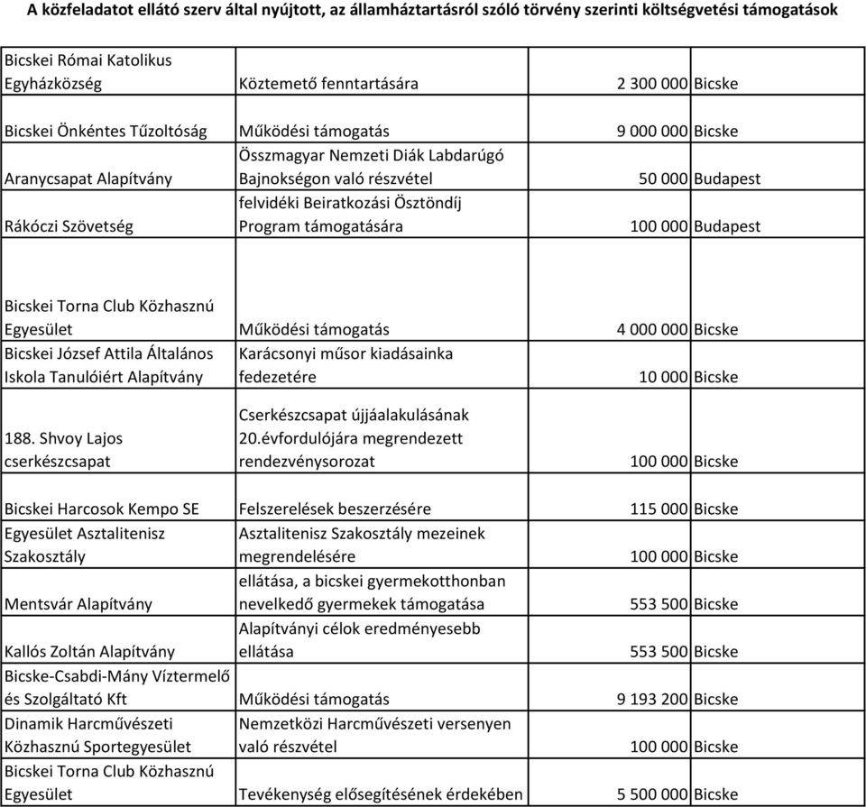 Program támogatására 100 000 Budapest Egyesület Működési támogatás 4 000 000 Bicske Bicskei József Attila Általános Iskola Tanulóiért Alapítvány Karácsonyi műsor kiadásainka fedezetére 10 000 Bicske