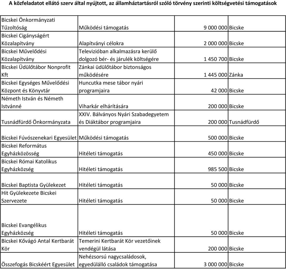 Művelődési Központ és Könyvtár Huncutka mese tábor nyári programjaira 42 000 Bicske Németh István és Németh Istvánné Viharkár elhárítására 200 000 Bicske Tusnádfürdő Önkormányzata XXIV.