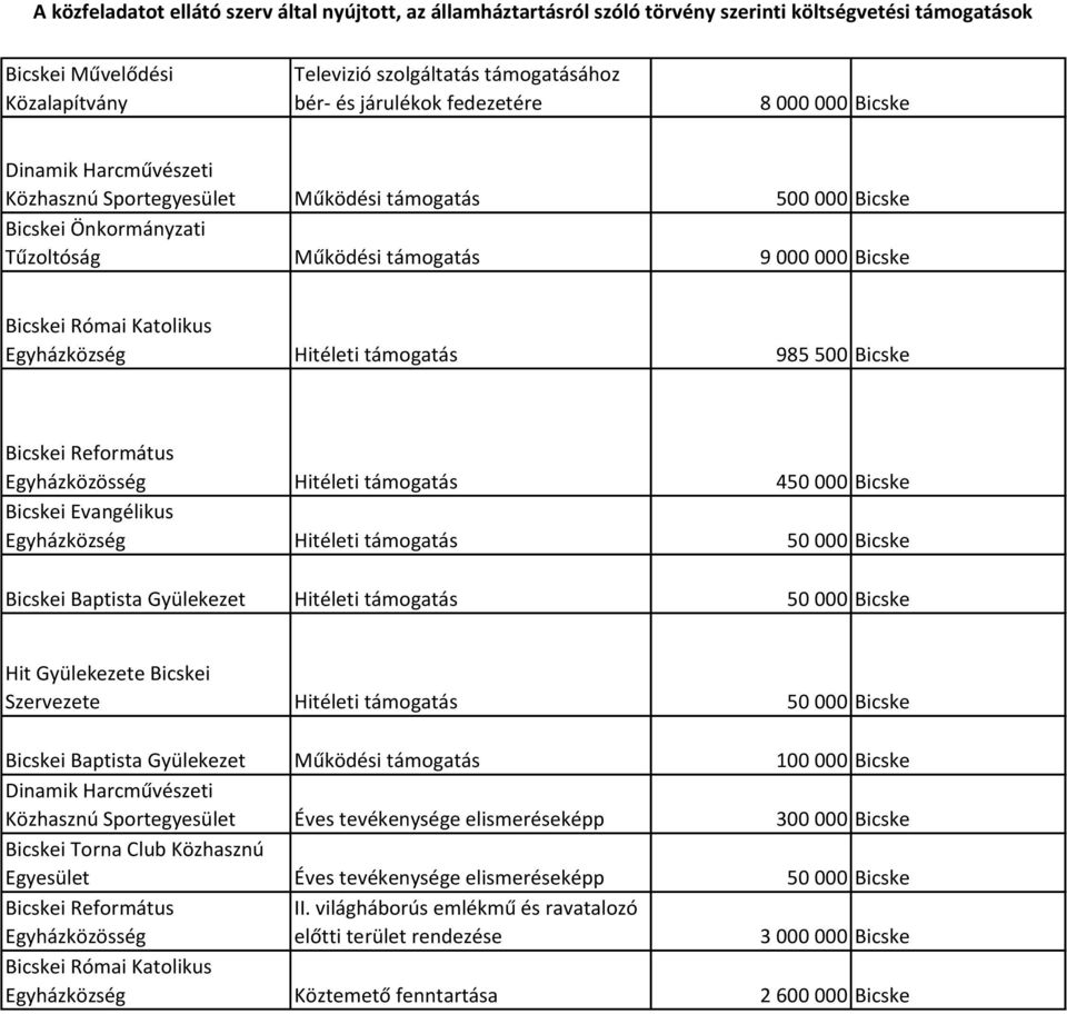 000 Bicske Bicskei Baptista Gyülekezet Hitéleti támogatás 50 000 Bicske Hit Gyülekezete Bicskei Szervezete Hitéleti támogatás 50 000 Bicske Bicskei Baptista Gyülekezet Működési támogatás 100 000