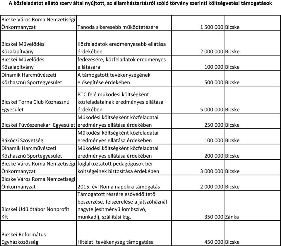 500 000 Bicske Egyesület Bicskei Fúvószenekari Egyesület BTC felé működési költségként közfeladatainak eredményes ellátása érdekében Működési költségként közfeladatai eredményes ellátása érdekében