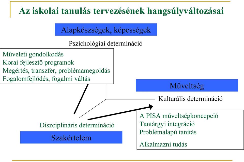 problémamegoldás Fogalomfejlődés, fogalmi váltás Műveltség Kulturális determináció