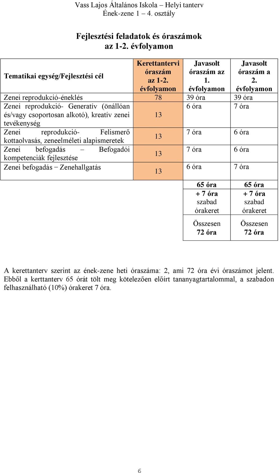 óra 13 kottaolvasás, zeneelméleti alapismeretek Zenei befogadás Befogadói 7 óra 6 óra 13 kompetenciák fejlesztése Zenei befogadás Zenehallgatás 13 6 óra 7 óra Javasolt óraszám a 2.