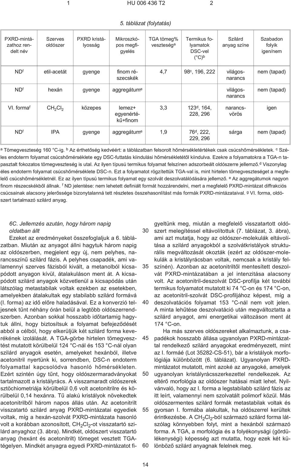 forma f CH 2 Cl 2 közepes lemez+ egyenértékû+finom narancsvörös igen ND f IPA gyenge aggregátum e 1,9 76 d, 222, 229, 296 sárga nem (tapad) a Tömegveszteség 1 C¹ig.