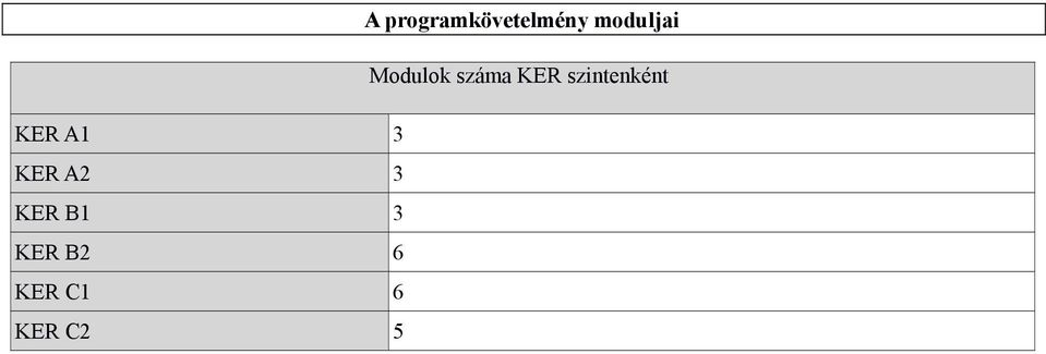 szintenként KER A1 3 KER A2