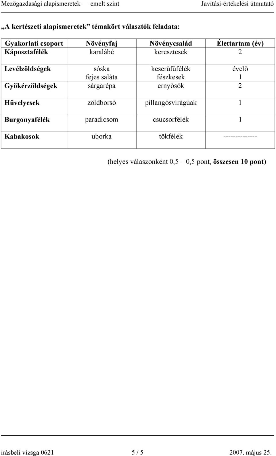 Gyökérzöldségek sárgarépa ernyősök 2 Hüvelyesek zöldborsó pillangósvirágúak 1 Burgonyafélék paradicsom csucsorfélék 1