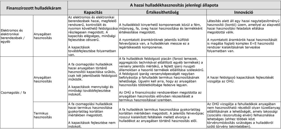 A fa csomagolási hulladékok hazai anyagában történő hasznosítói kapacitása szűkös, csak két jelentősebb feldolgozó működik.