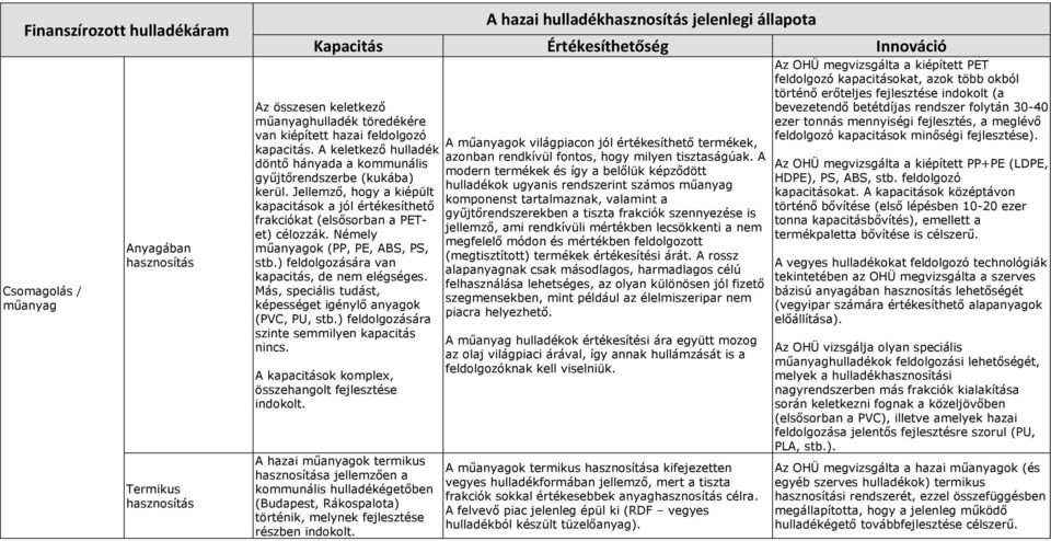 Némely műanyagok (PP, PE, ABS, PS, stb.) feldolgozására van kapacitás, de nem elégséges. Más, speciális tudást, képességet igénylő anyagok (PVC, PU, stb.