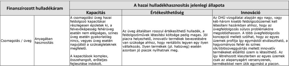 A kapacitások komplex, összehangolt, erőteljes fejlesztése Az üveg általában rosszul értékesíthető hulladék, a feldolgozóművek létesítési költsége pedig magas.