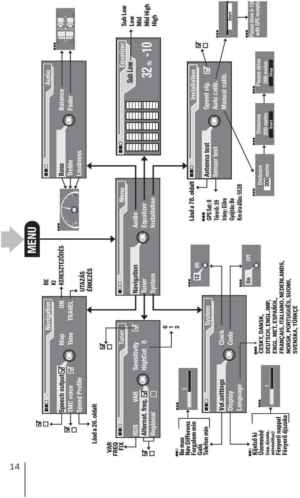 metre Equalizer Sub Low 32 Hz -10 Please drive 200 metre Please drive 5-15km with GPS reception VAR FREQ FIX Kijelző ki Üzemmód (nap, éjszaka, automatikus) Fényerő nappal Fényerő éjszaka UTAZÁS