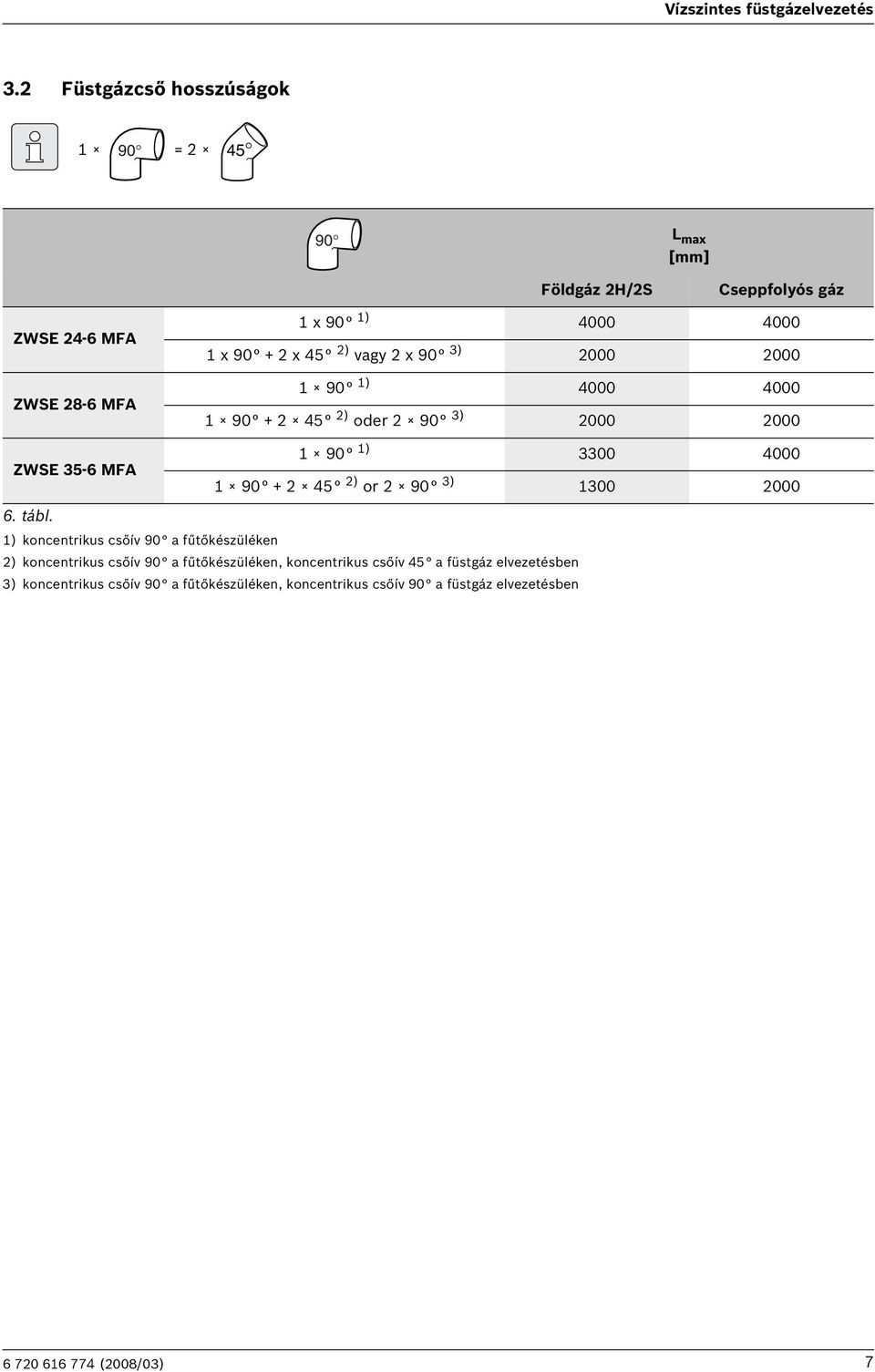 vagy x 90 3) 000 000 90 ) 4000 4000 90 + 45 ) oder 90 3) 000 000 90 ) 3300 4000 ZWSE 35-6 MFA 90 + 45 ) or 90 3) 300 000 6. tábl.